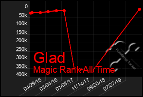 Total Graph of Glad
