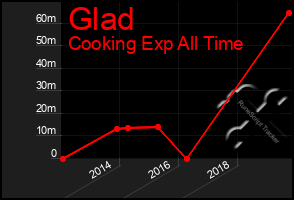 Total Graph of Glad