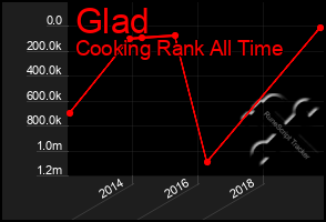 Total Graph of Glad