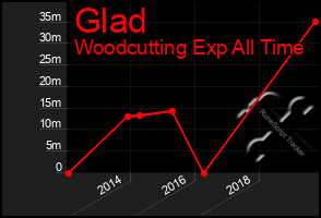 Total Graph of Glad