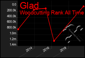 Total Graph of Glad