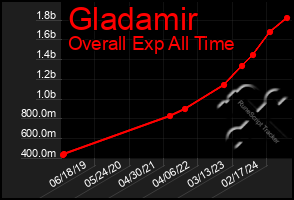 Total Graph of Gladamir