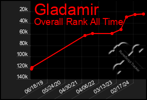 Total Graph of Gladamir