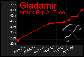 Total Graph of Gladamir