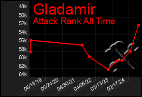 Total Graph of Gladamir