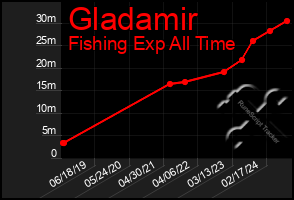 Total Graph of Gladamir