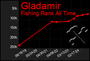 Total Graph of Gladamir