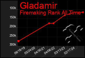 Total Graph of Gladamir