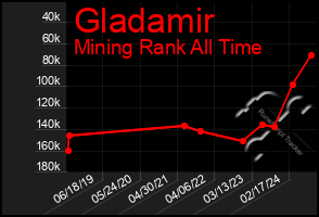 Total Graph of Gladamir