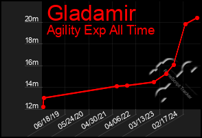 Total Graph of Gladamir