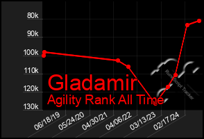 Total Graph of Gladamir