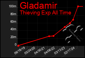 Total Graph of Gladamir