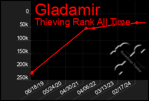 Total Graph of Gladamir