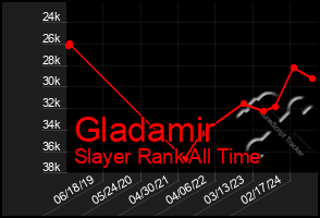 Total Graph of Gladamir