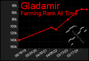 Total Graph of Gladamir