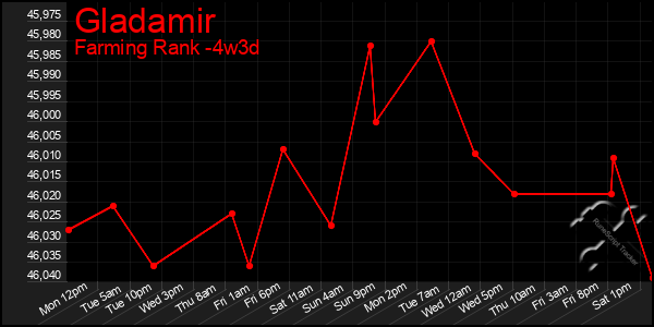 Last 31 Days Graph of Gladamir