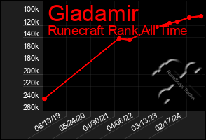 Total Graph of Gladamir