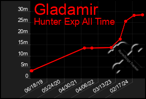 Total Graph of Gladamir