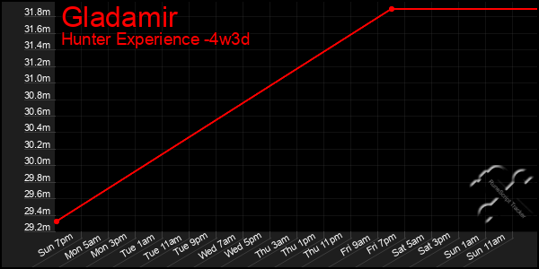 Last 31 Days Graph of Gladamir