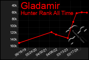 Total Graph of Gladamir