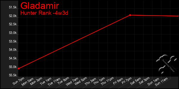 Last 31 Days Graph of Gladamir