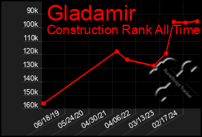 Total Graph of Gladamir