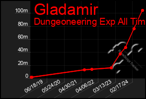 Total Graph of Gladamir