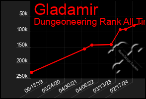 Total Graph of Gladamir