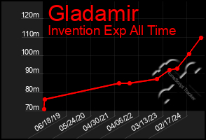 Total Graph of Gladamir