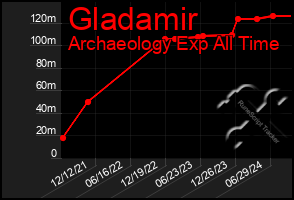 Total Graph of Gladamir