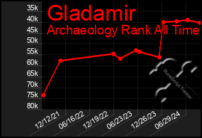 Total Graph of Gladamir