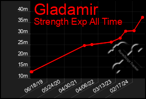 Total Graph of Gladamir