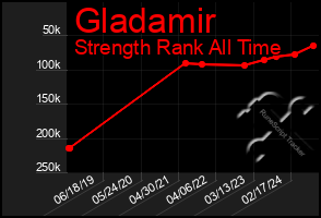 Total Graph of Gladamir