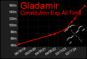 Total Graph of Gladamir