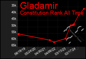 Total Graph of Gladamir