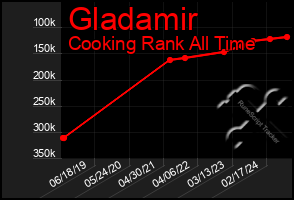 Total Graph of Gladamir