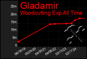 Total Graph of Gladamir