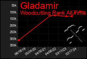 Total Graph of Gladamir