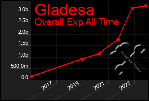 Total Graph of Gladesa