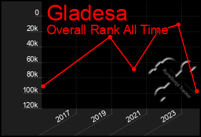 Total Graph of Gladesa