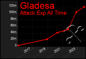 Total Graph of Gladesa