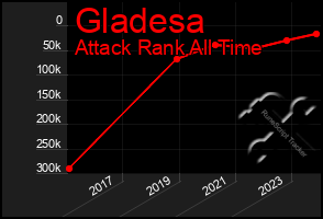 Total Graph of Gladesa