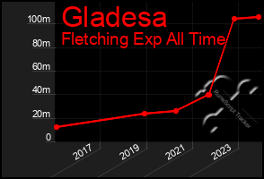 Total Graph of Gladesa