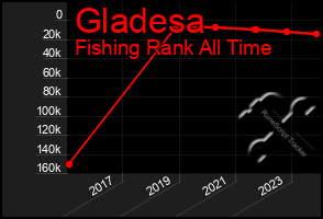 Total Graph of Gladesa