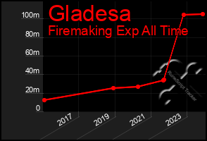 Total Graph of Gladesa