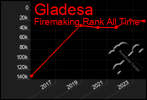 Total Graph of Gladesa