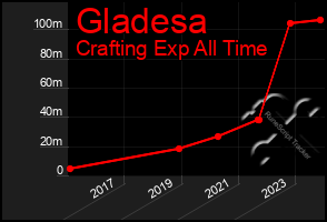 Total Graph of Gladesa