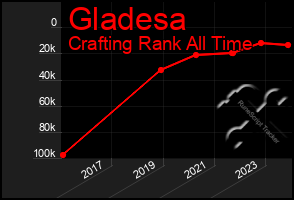 Total Graph of Gladesa