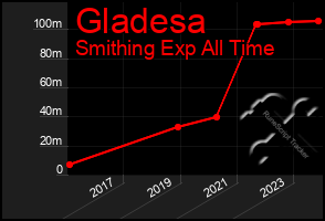 Total Graph of Gladesa