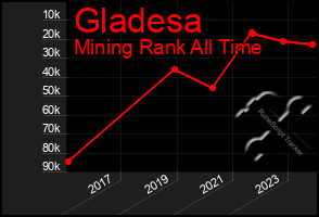 Total Graph of Gladesa